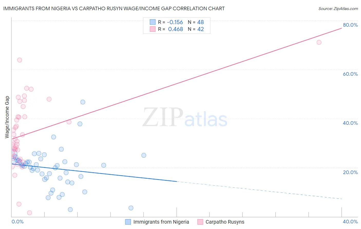 Immigrants from Nigeria vs Carpatho Rusyn Wage/Income Gap