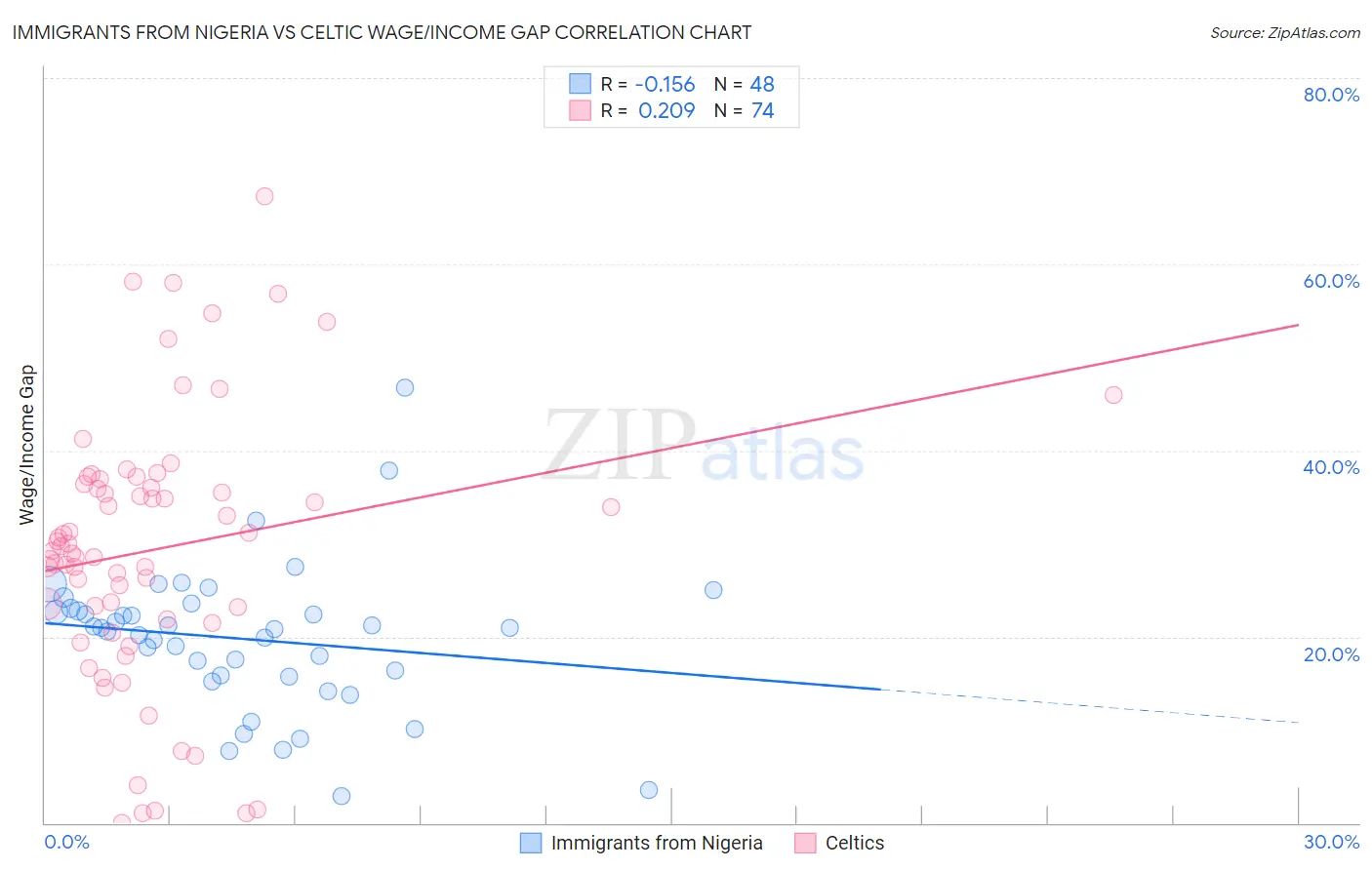 Immigrants from Nigeria vs Celtic Wage/Income Gap