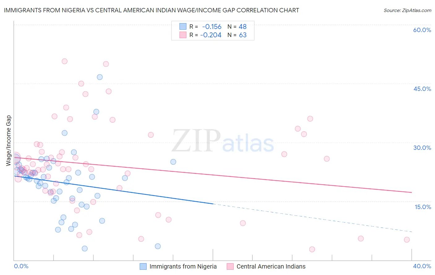 Immigrants from Nigeria vs Central American Indian Wage/Income Gap