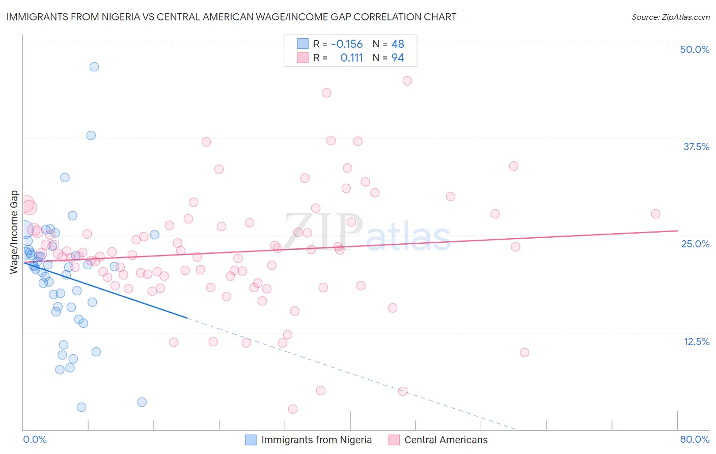 Immigrants from Nigeria vs Central American Wage/Income Gap
