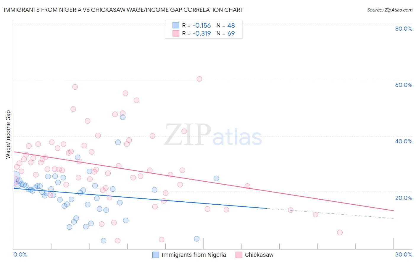 Immigrants from Nigeria vs Chickasaw Wage/Income Gap