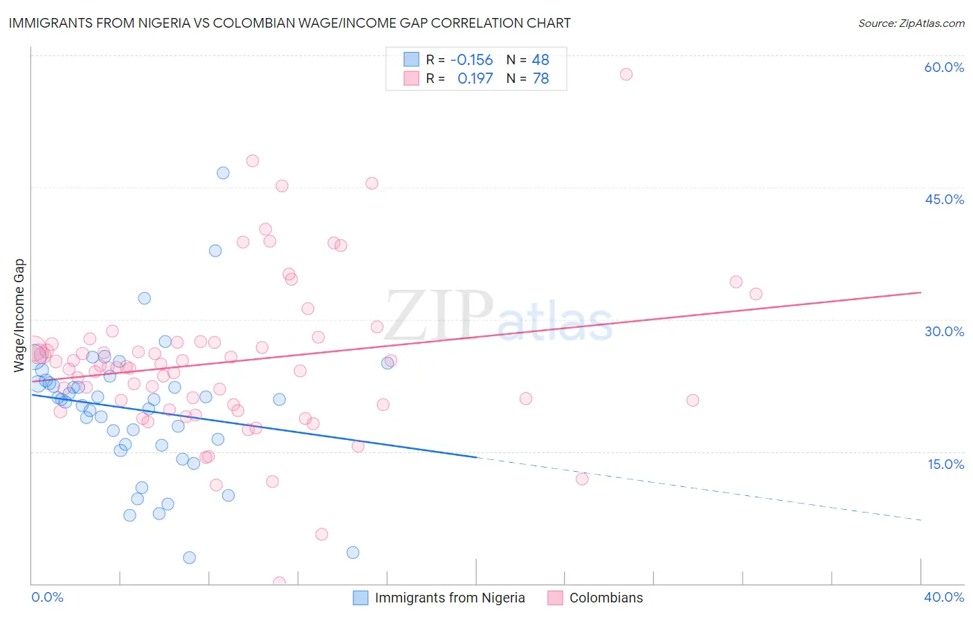 Immigrants from Nigeria vs Colombian Wage/Income Gap