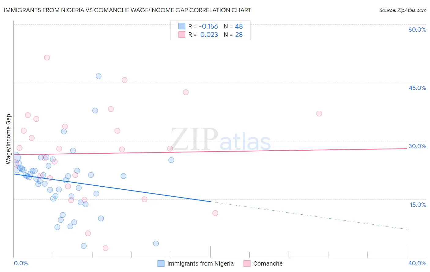 Immigrants from Nigeria vs Comanche Wage/Income Gap