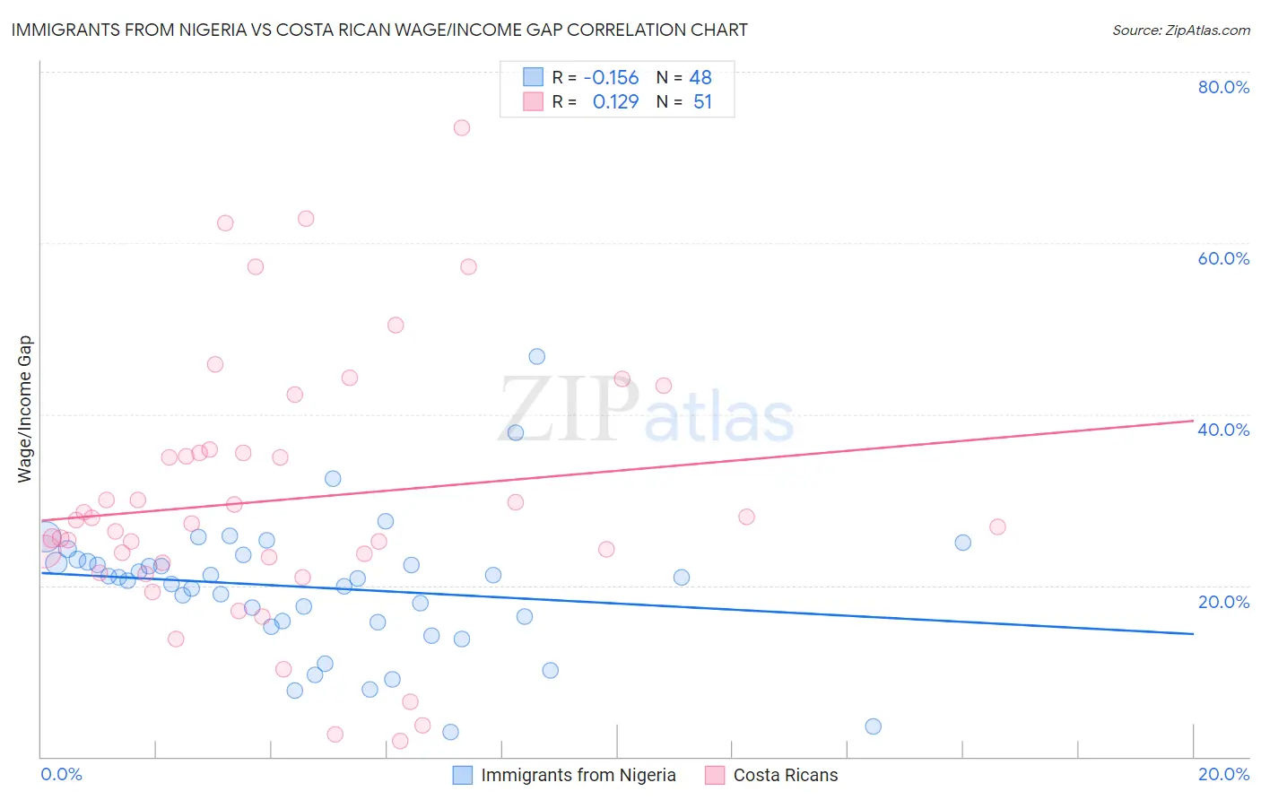 Immigrants from Nigeria vs Costa Rican Wage/Income Gap