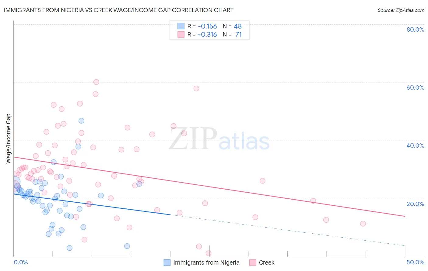 Immigrants from Nigeria vs Creek Wage/Income Gap