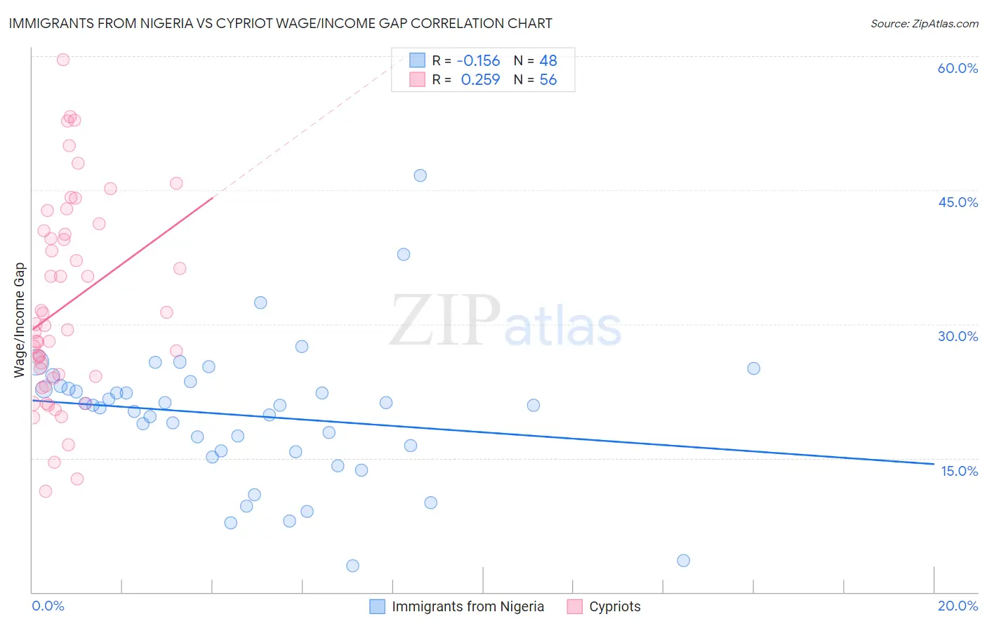 Immigrants from Nigeria vs Cypriot Wage/Income Gap