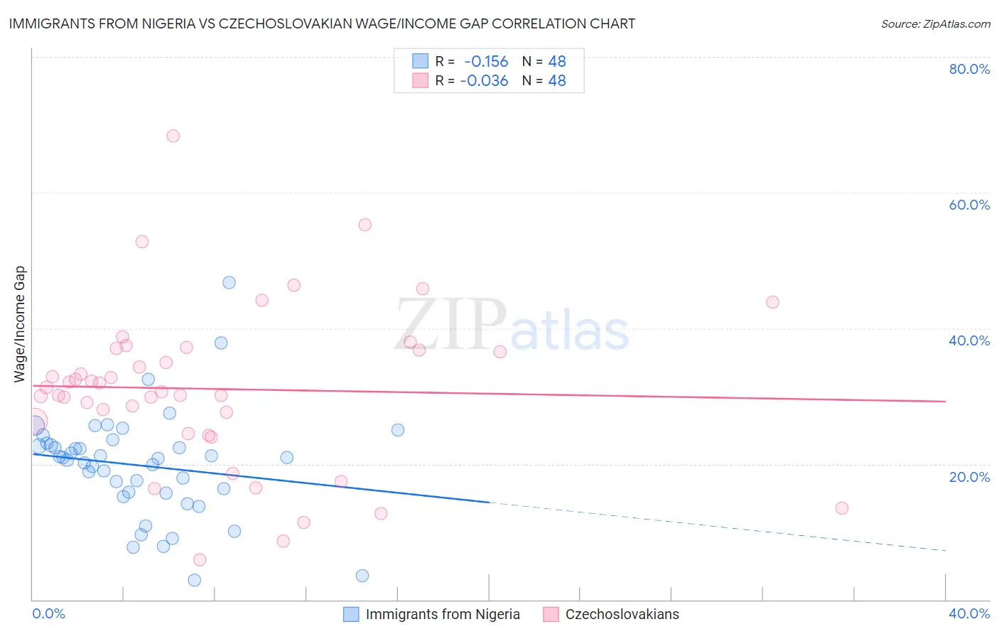 Immigrants from Nigeria vs Czechoslovakian Wage/Income Gap