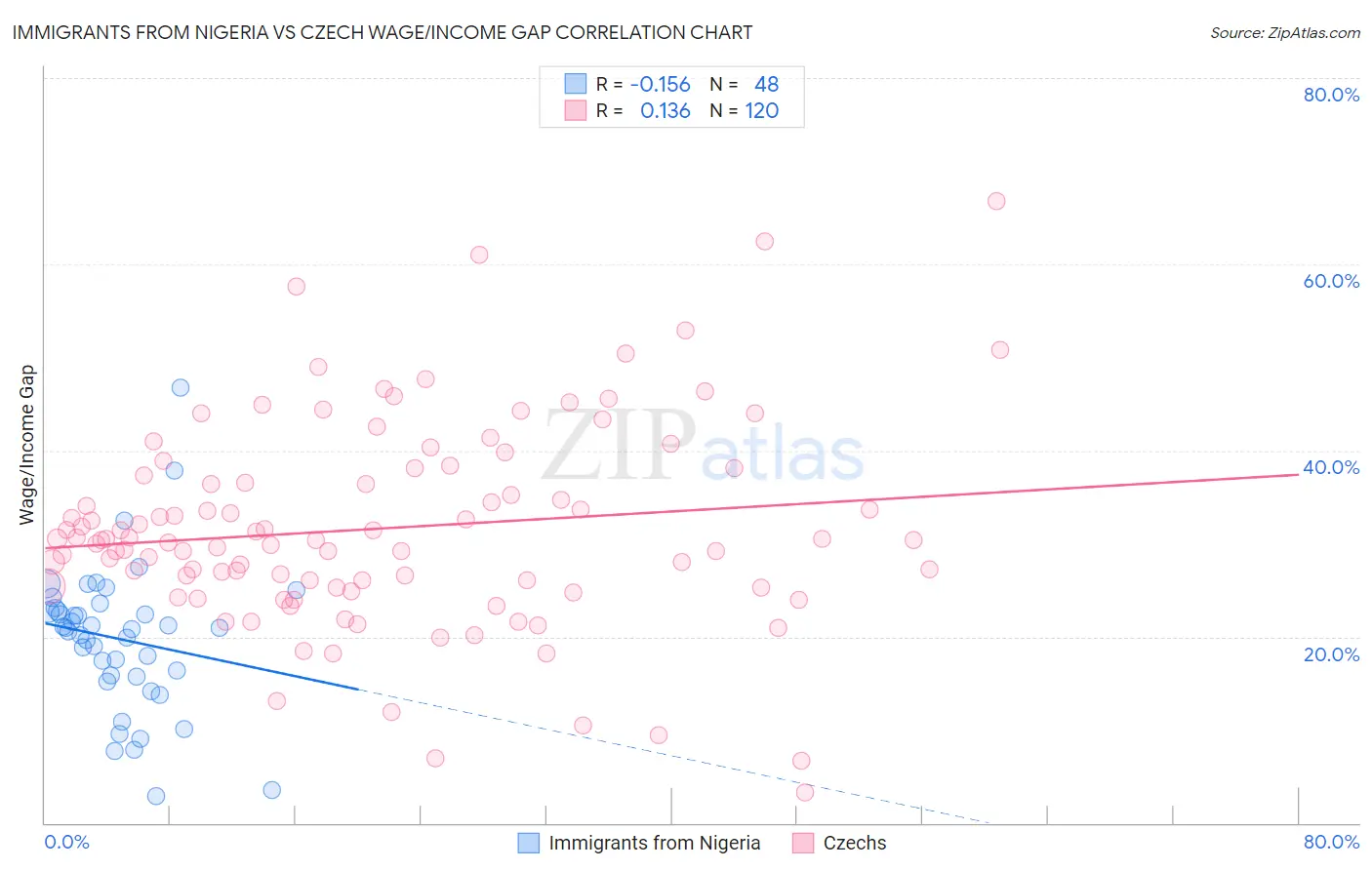 Immigrants from Nigeria vs Czech Wage/Income Gap