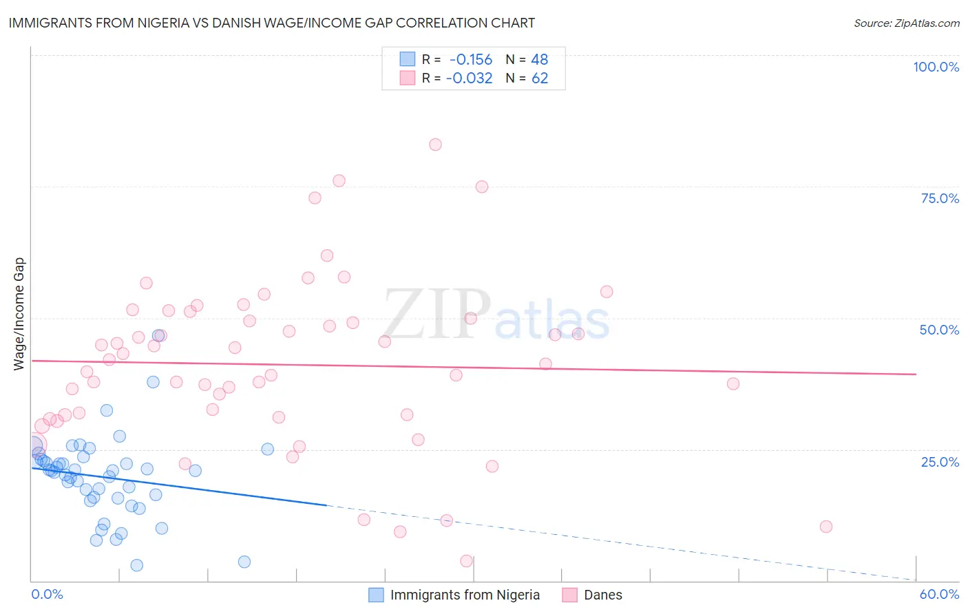 Immigrants from Nigeria vs Danish Wage/Income Gap