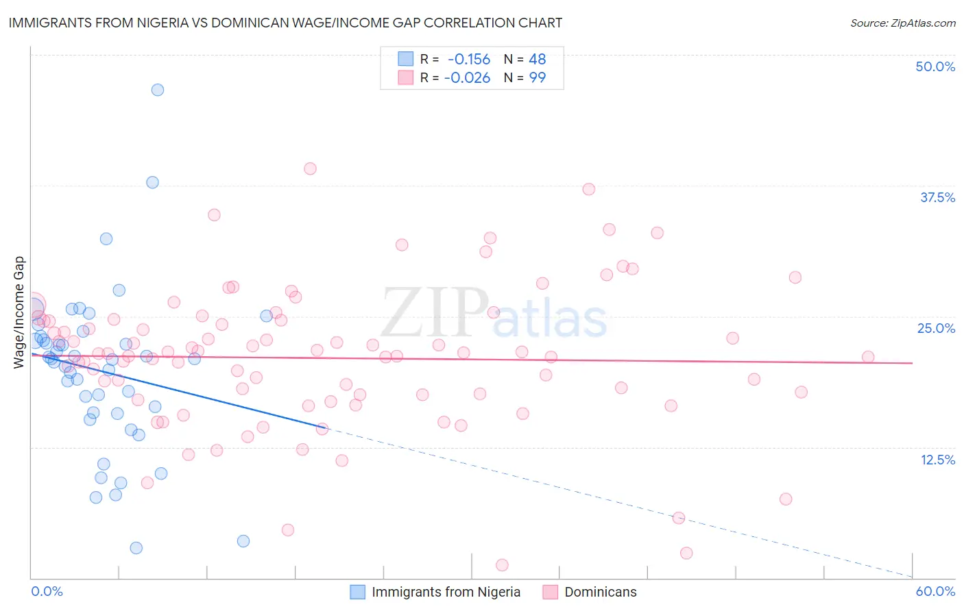 Immigrants from Nigeria vs Dominican Wage/Income Gap