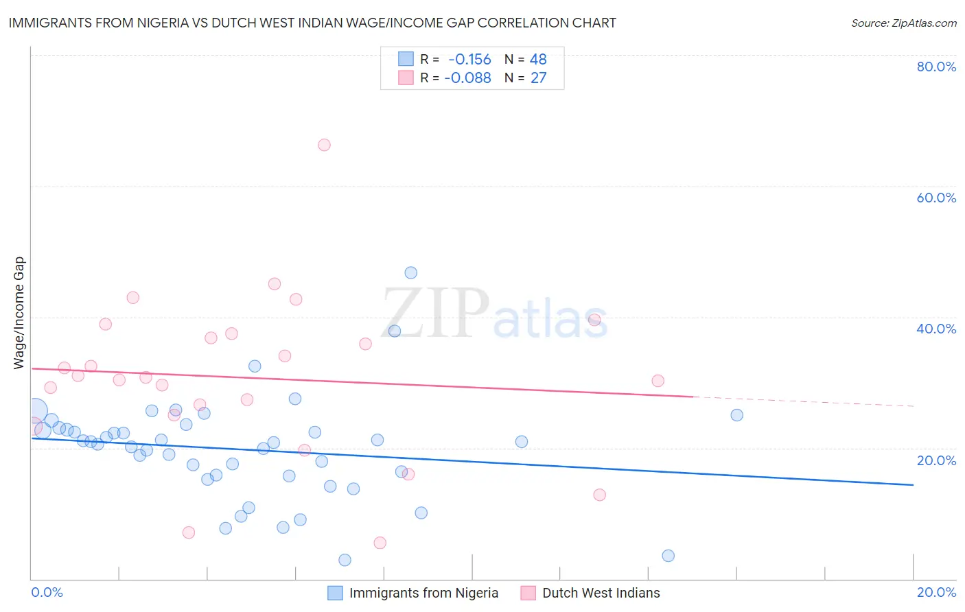 Immigrants from Nigeria vs Dutch West Indian Wage/Income Gap