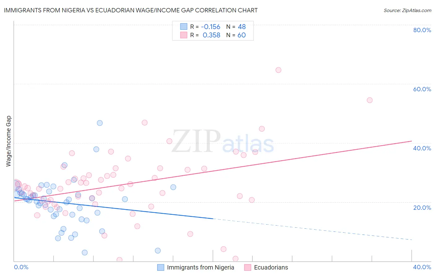 Immigrants from Nigeria vs Ecuadorian Wage/Income Gap