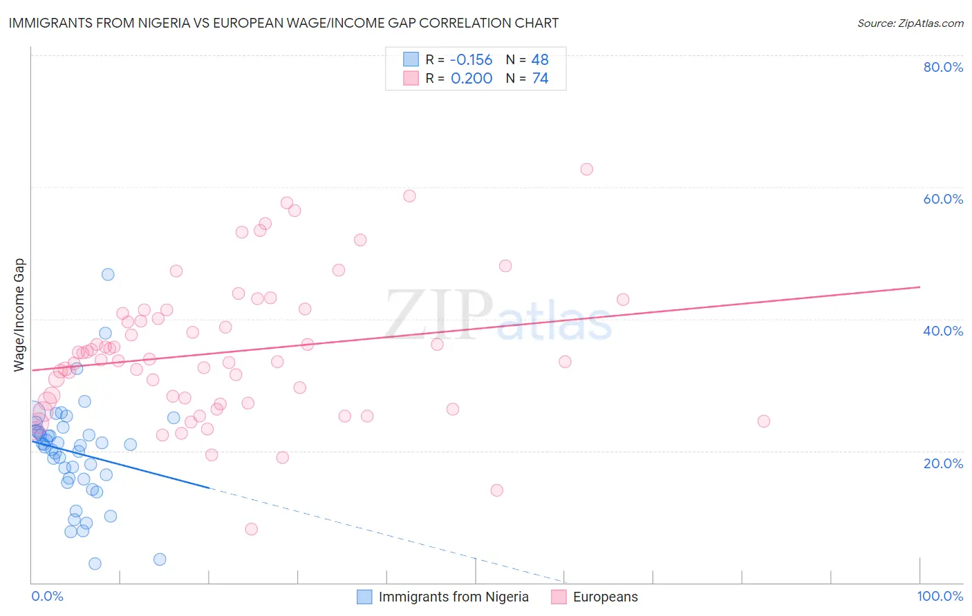 Immigrants from Nigeria vs European Wage/Income Gap