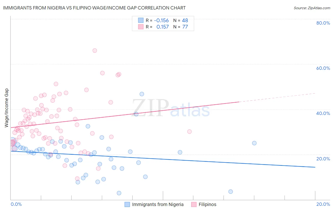 Immigrants from Nigeria vs Filipino Wage/Income Gap