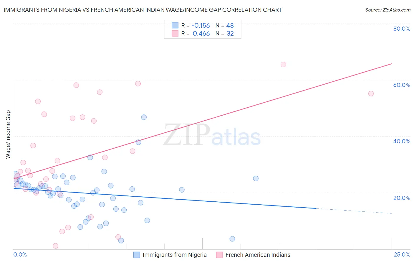 Immigrants from Nigeria vs French American Indian Wage/Income Gap