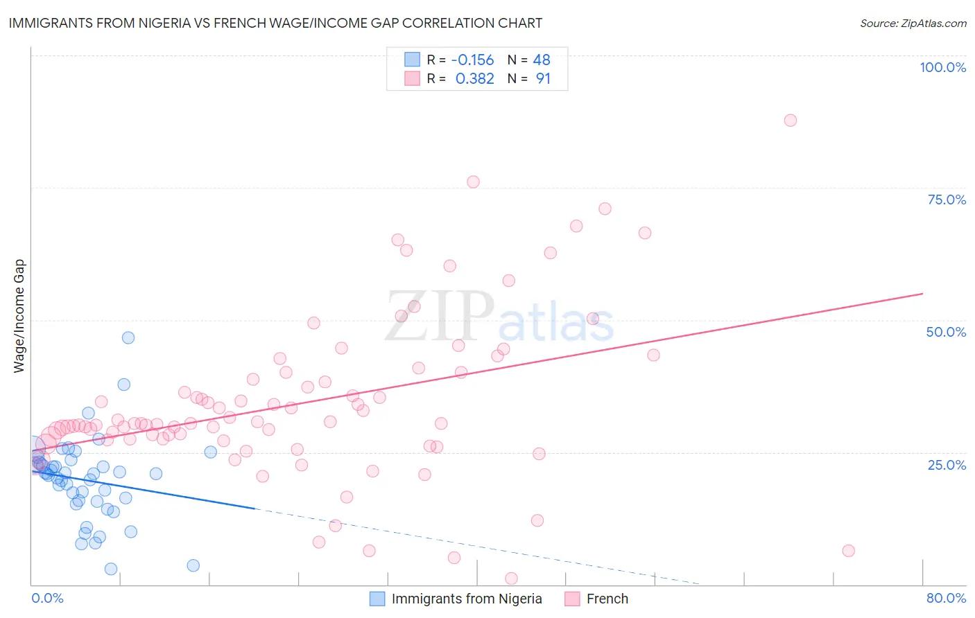 Immigrants from Nigeria vs French Wage/Income Gap