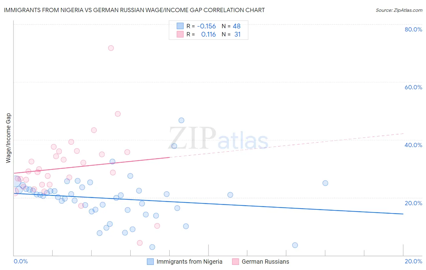 Immigrants from Nigeria vs German Russian Wage/Income Gap