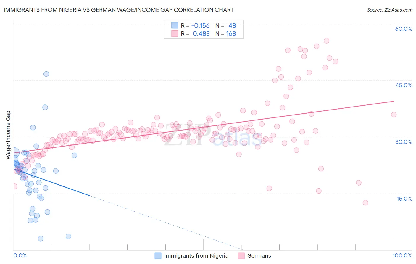 Immigrants from Nigeria vs German Wage/Income Gap
