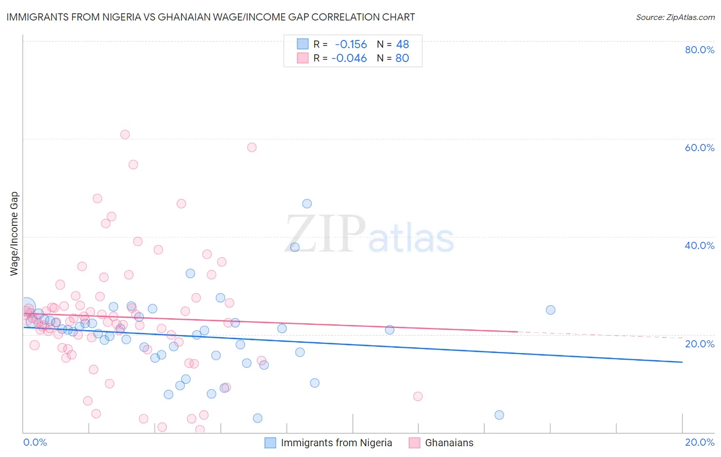 Immigrants from Nigeria vs Ghanaian Wage/Income Gap