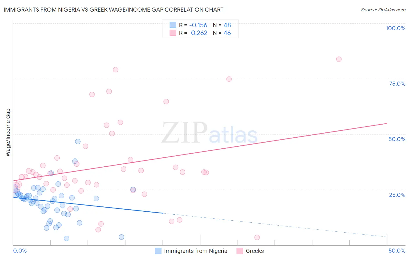 Immigrants from Nigeria vs Greek Wage/Income Gap