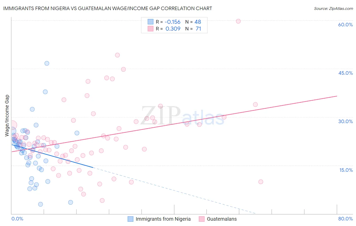 Immigrants from Nigeria vs Guatemalan Wage/Income Gap