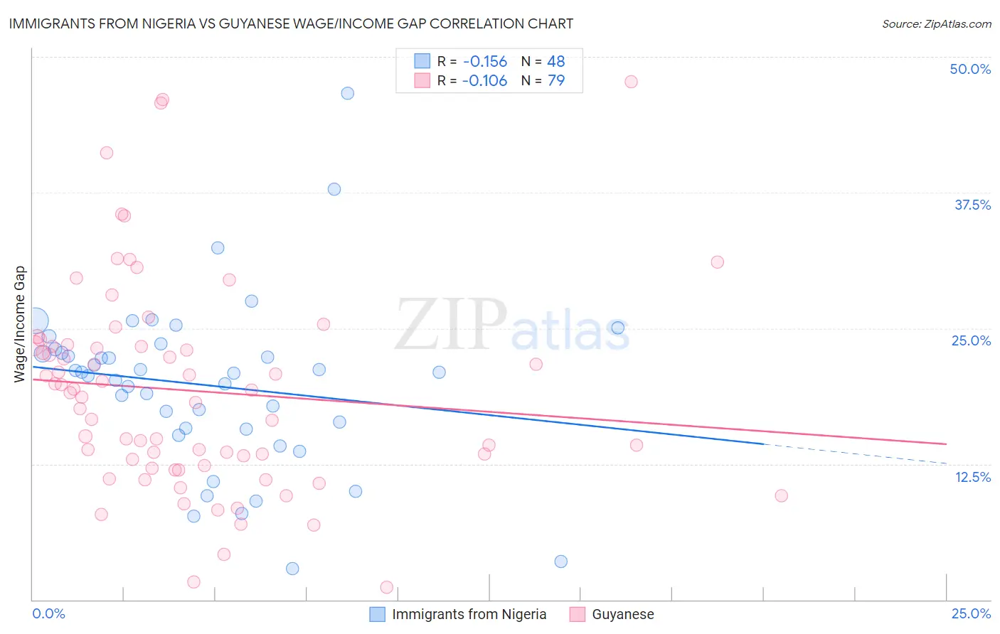 Immigrants from Nigeria vs Guyanese Wage/Income Gap