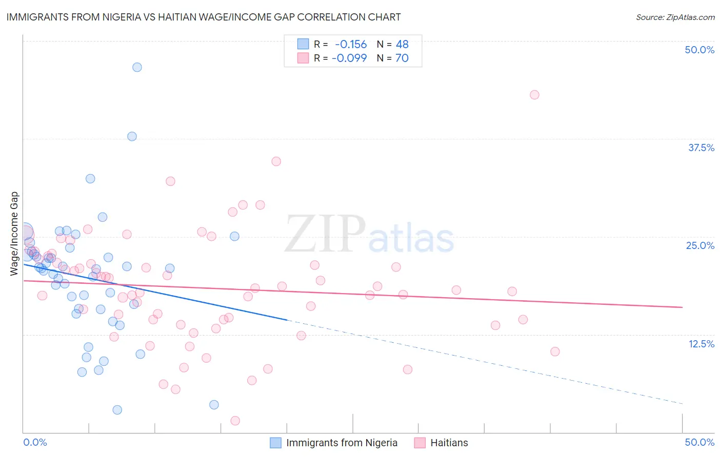 Immigrants from Nigeria vs Haitian Wage/Income Gap