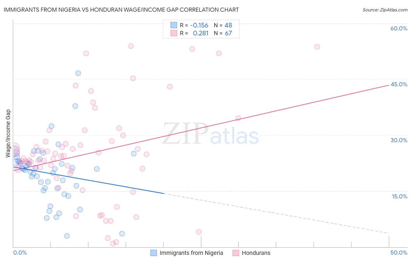 Immigrants from Nigeria vs Honduran Wage/Income Gap