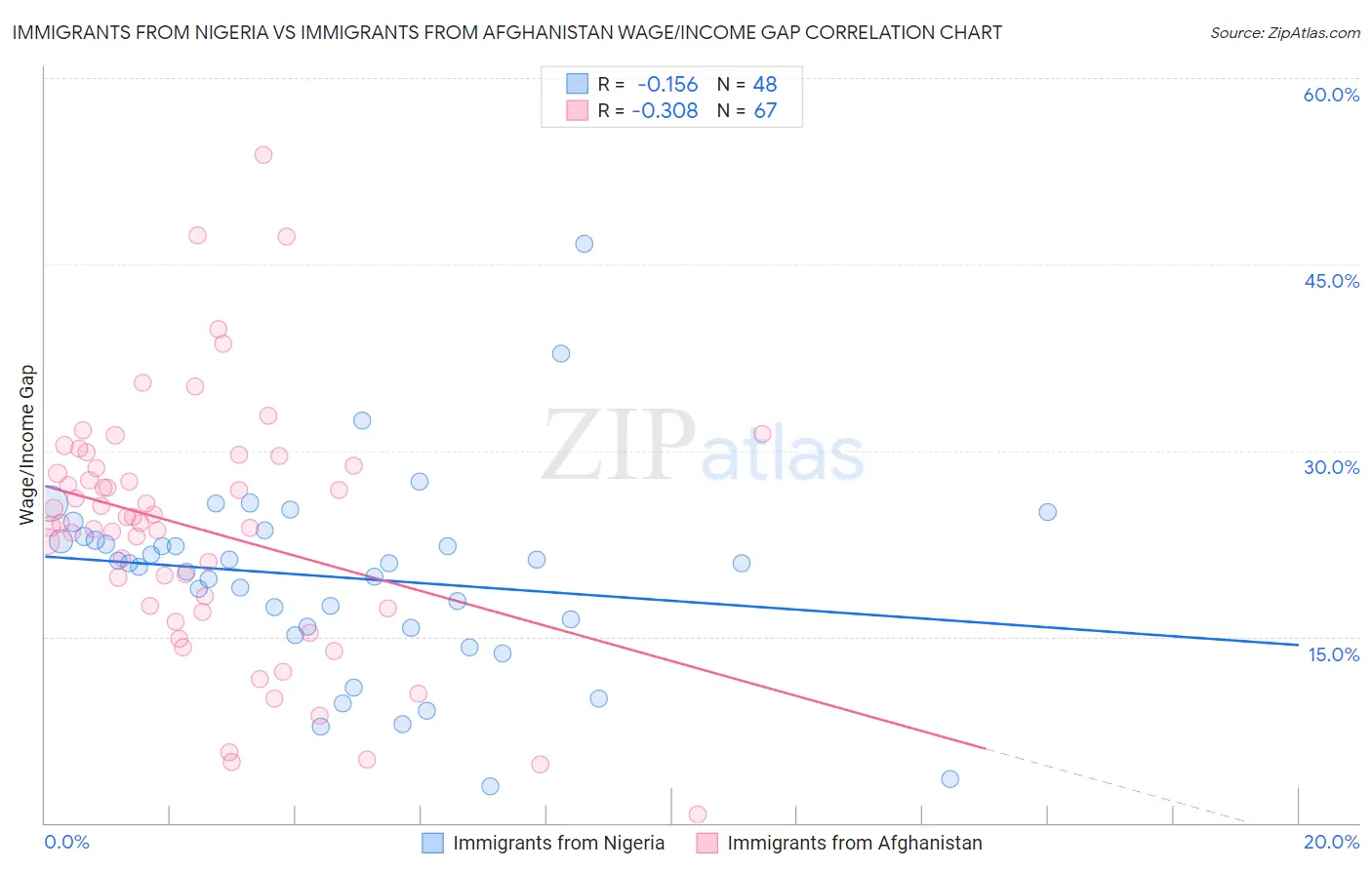 Immigrants from Nigeria vs Immigrants from Afghanistan Wage/Income Gap