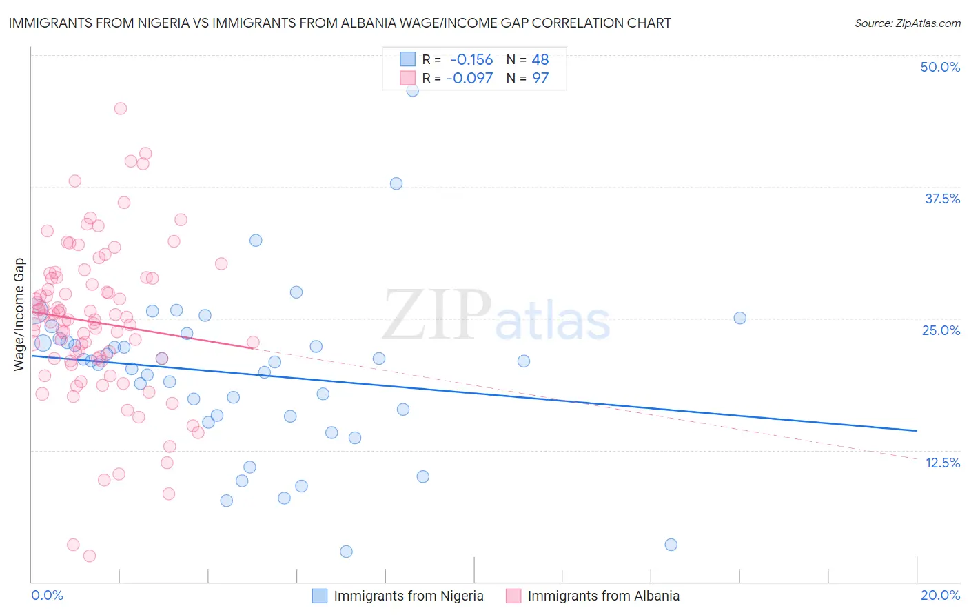 Immigrants from Nigeria vs Immigrants from Albania Wage/Income Gap