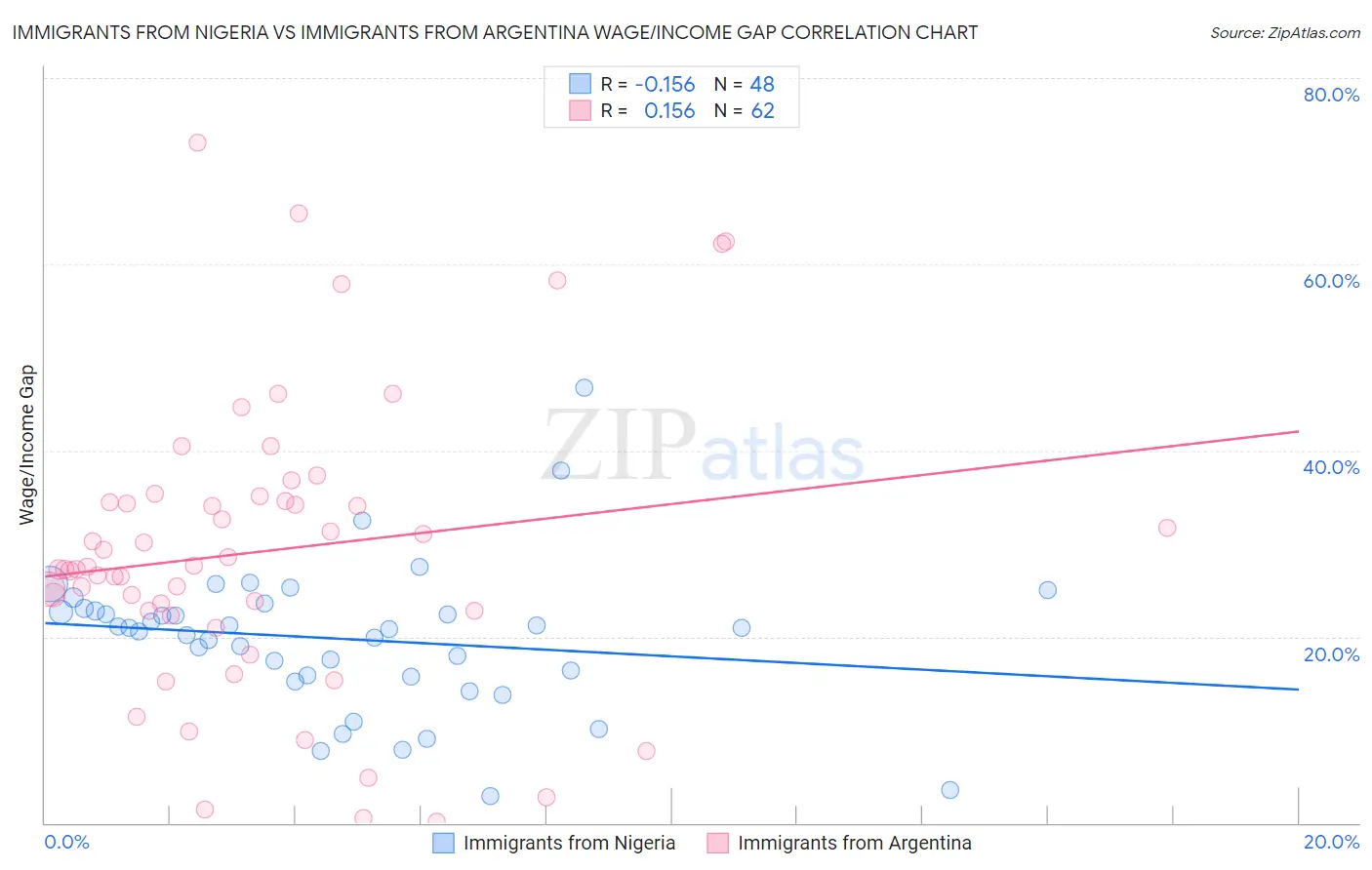 Immigrants from Nigeria vs Immigrants from Argentina Wage/Income Gap