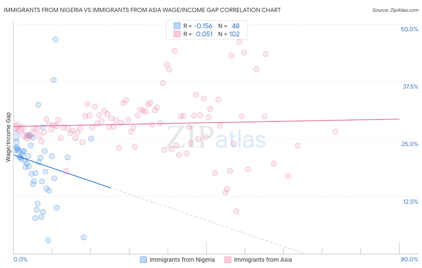 Immigrants from Nigeria vs Immigrants from Asia Wage/Income Gap