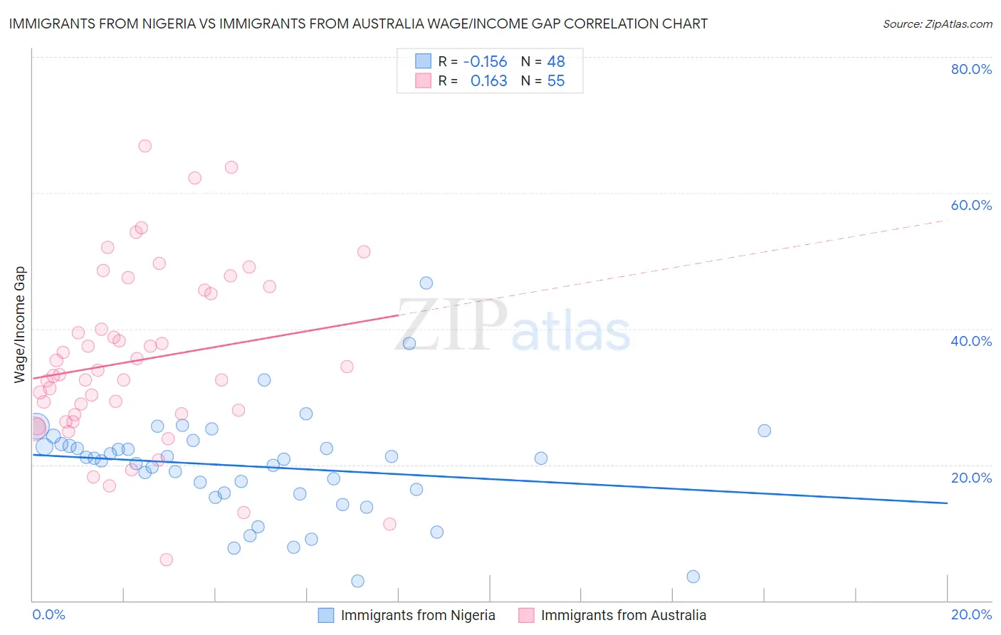 Immigrants from Nigeria vs Immigrants from Australia Wage/Income Gap