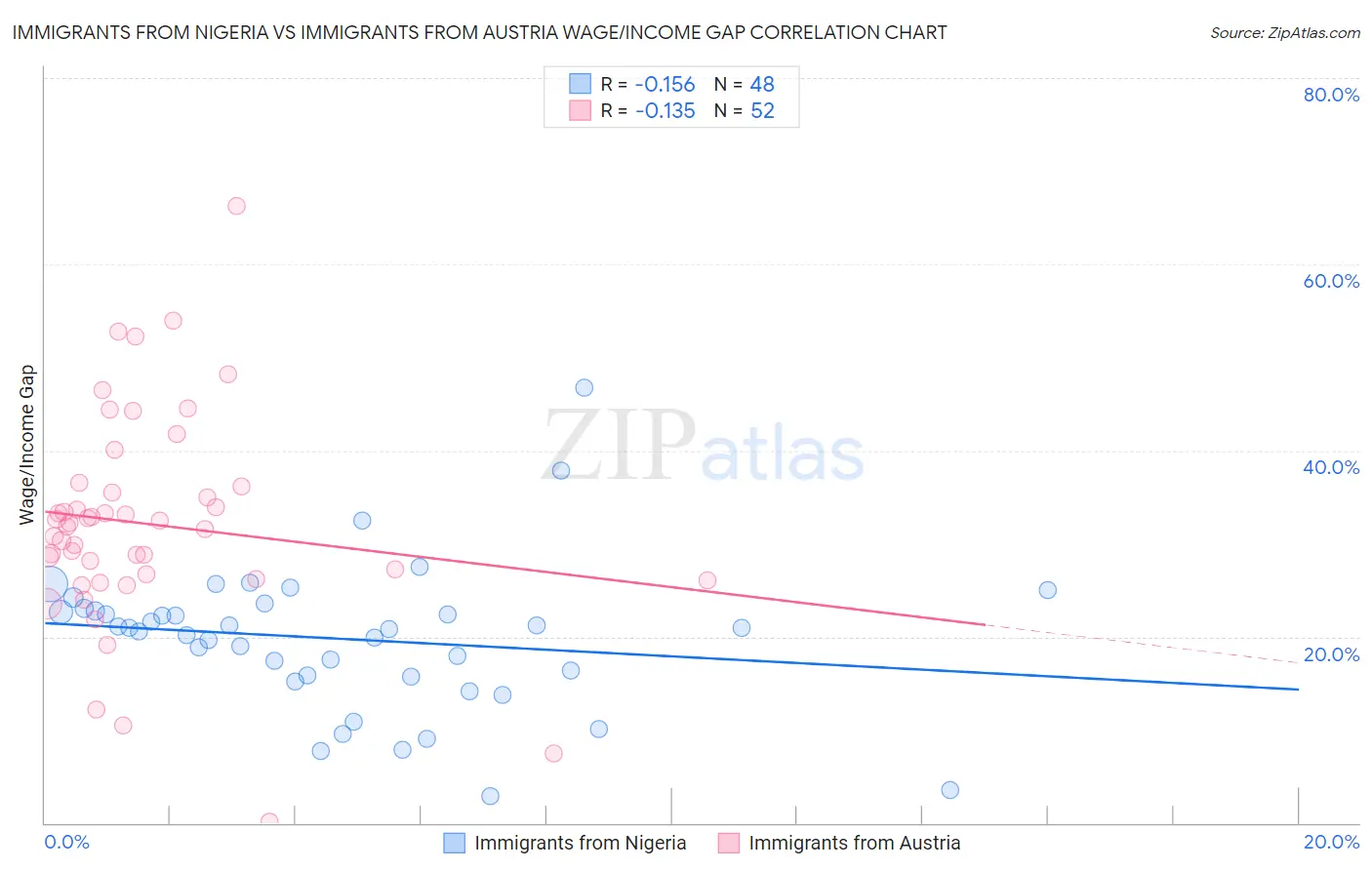 Immigrants from Nigeria vs Immigrants from Austria Wage/Income Gap