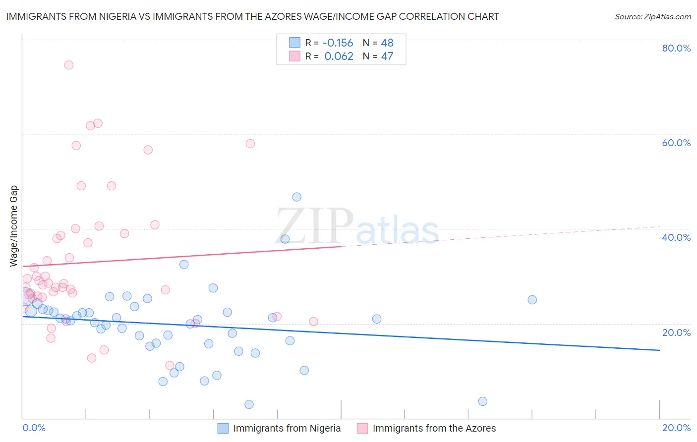 Immigrants from Nigeria vs Immigrants from the Azores Wage/Income Gap