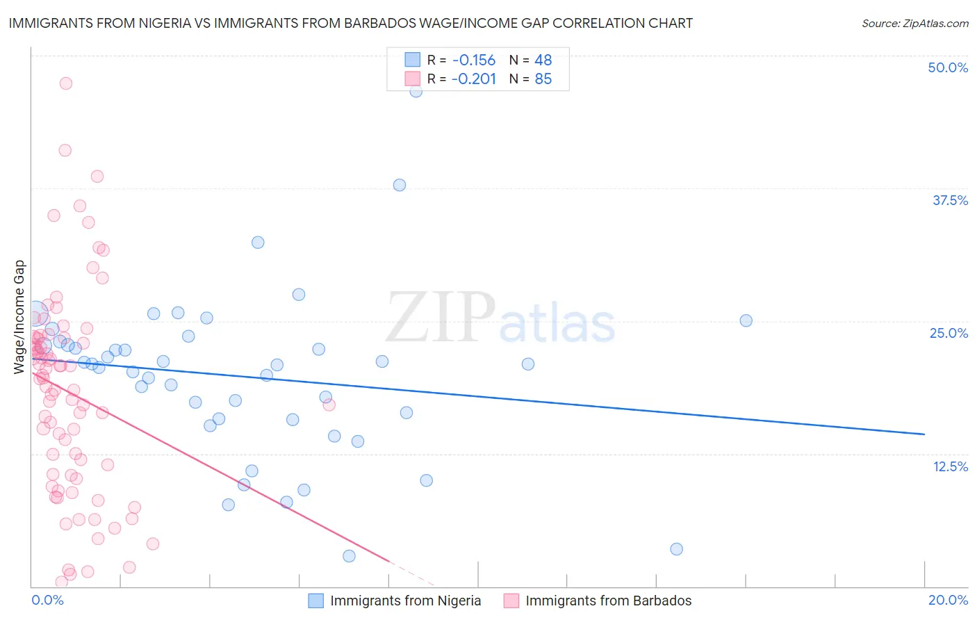 Immigrants from Nigeria vs Immigrants from Barbados Wage/Income Gap