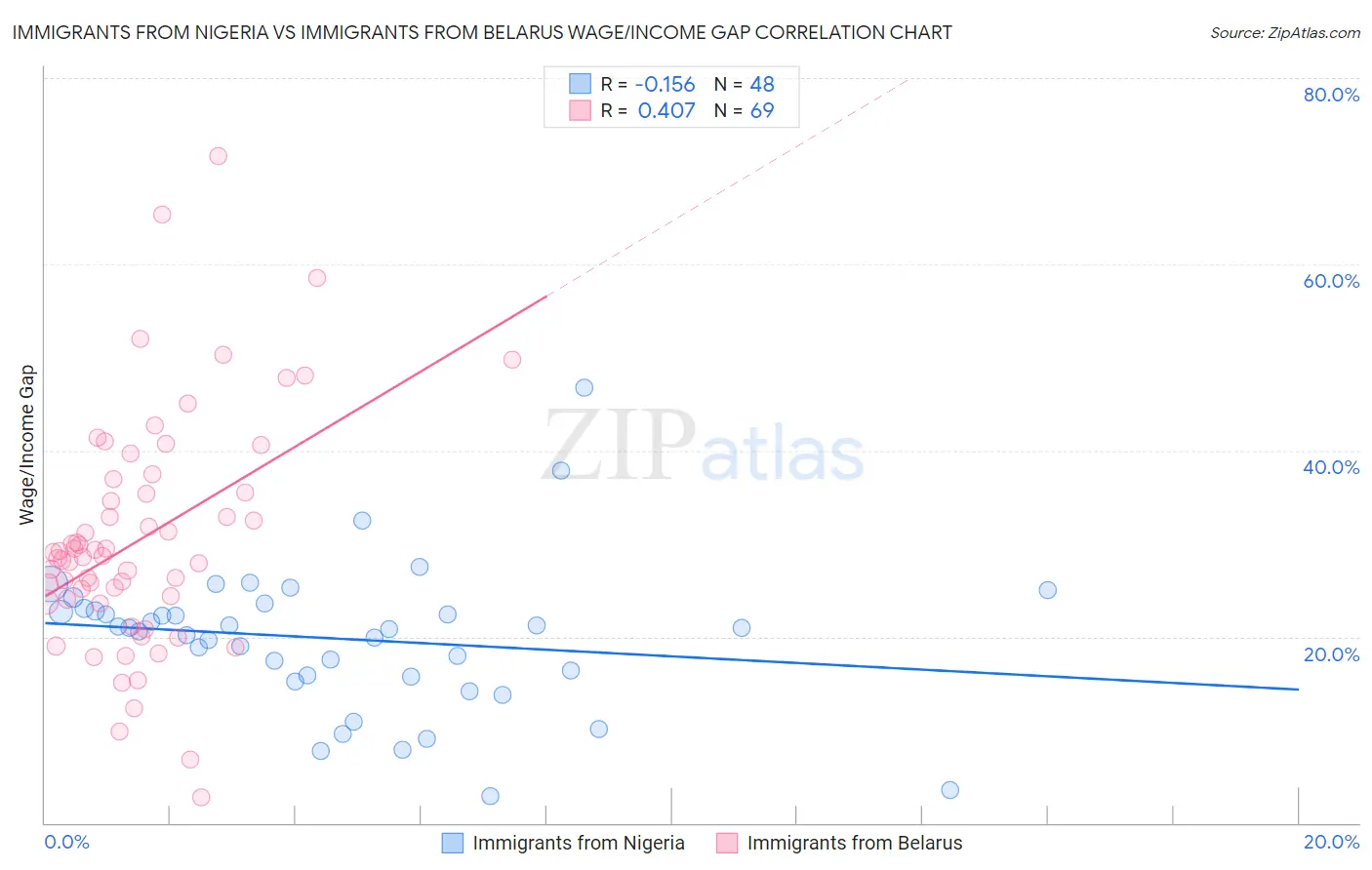 Immigrants from Nigeria vs Immigrants from Belarus Wage/Income Gap