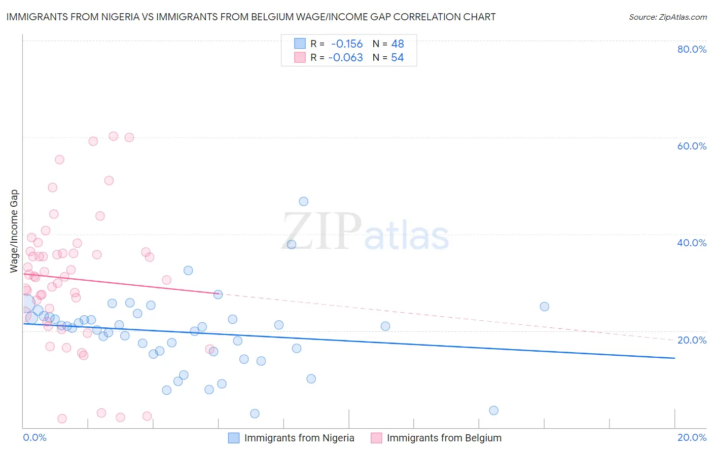 Immigrants from Nigeria vs Immigrants from Belgium Wage/Income Gap