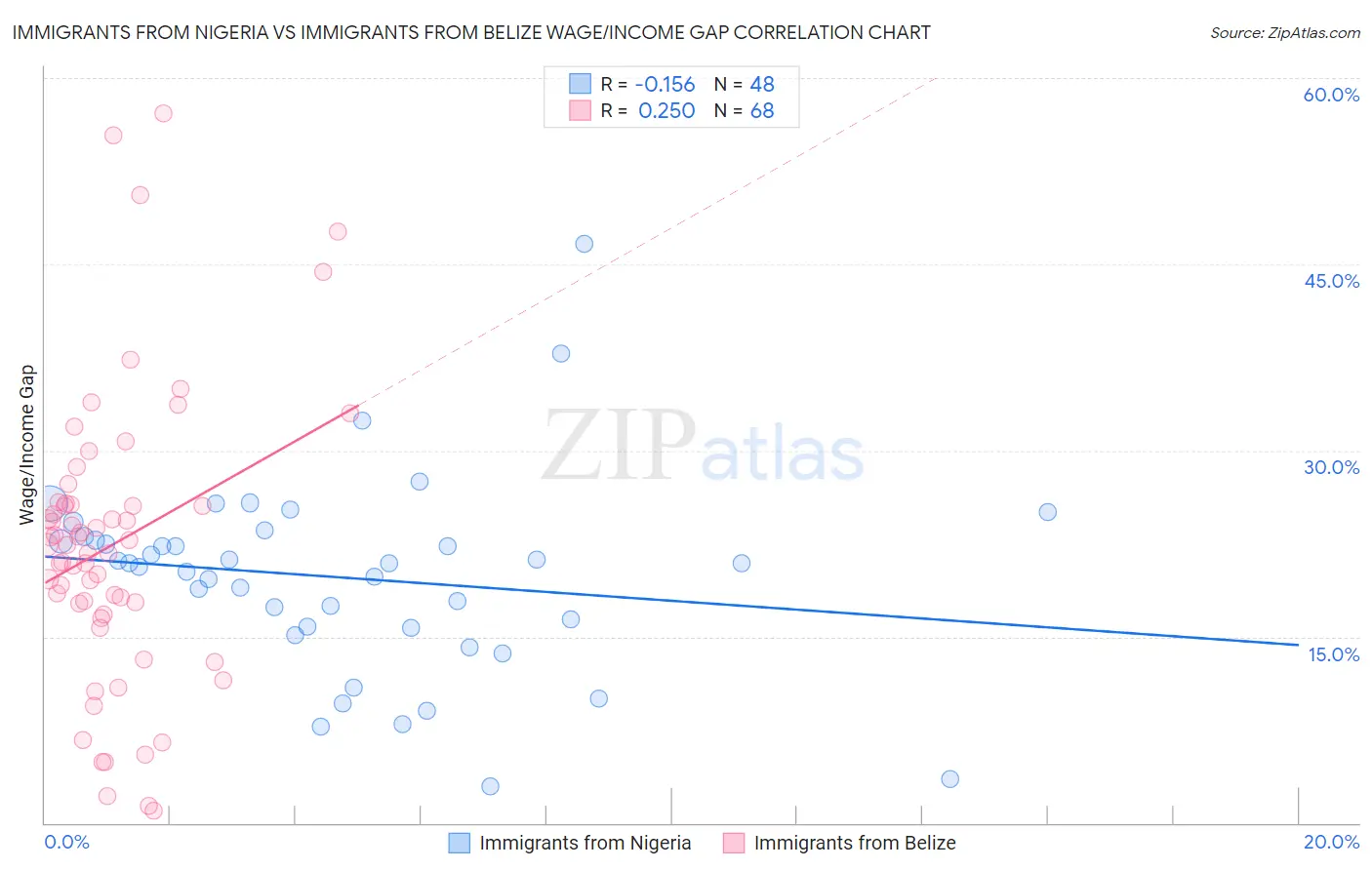 Immigrants from Nigeria vs Immigrants from Belize Wage/Income Gap