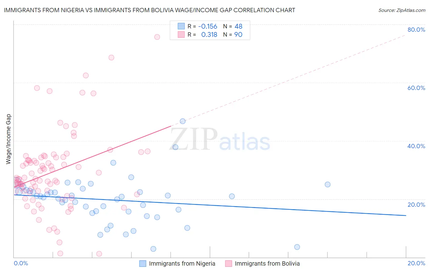 Immigrants from Nigeria vs Immigrants from Bolivia Wage/Income Gap