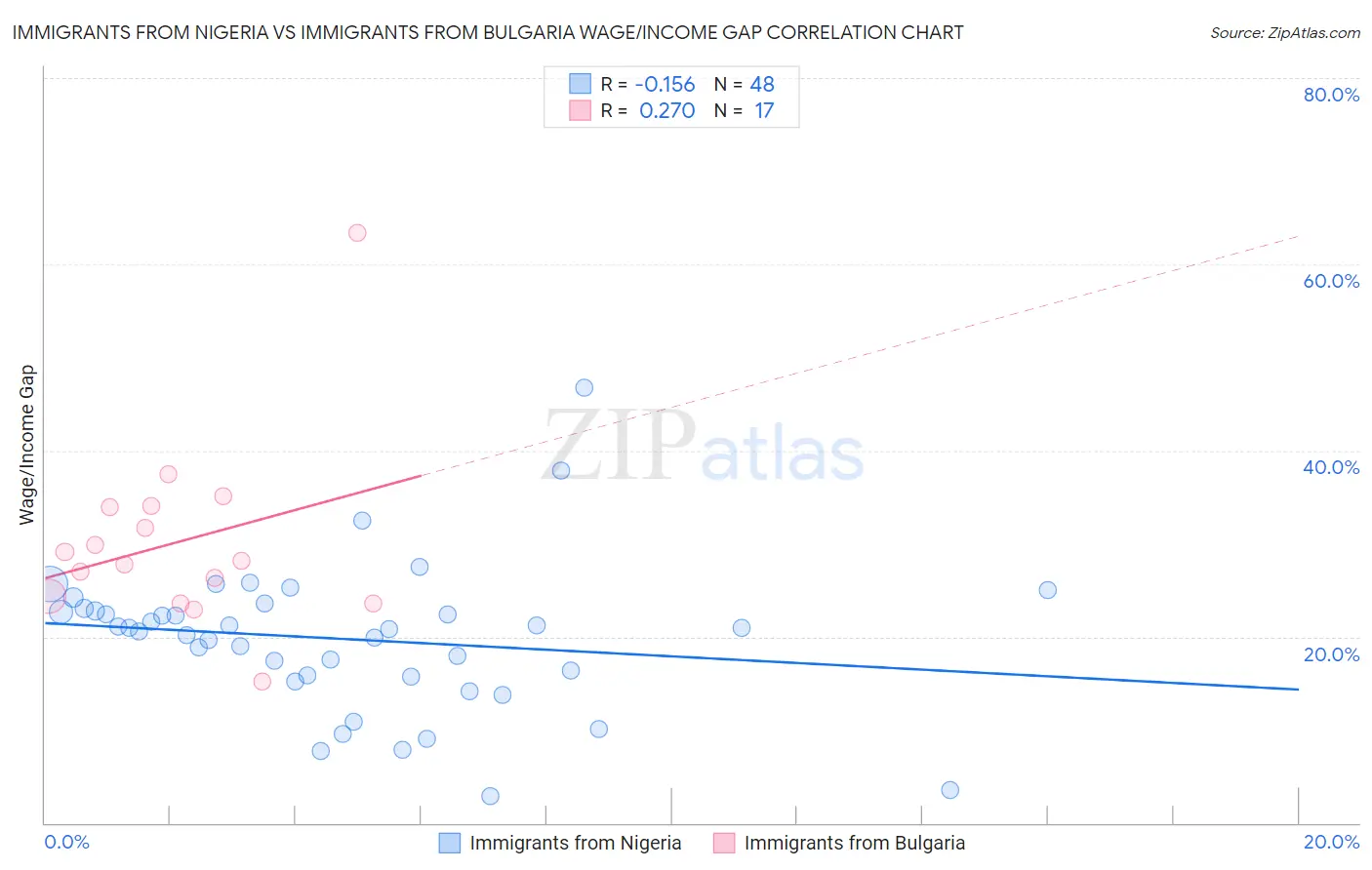 Immigrants from Nigeria vs Immigrants from Bulgaria Wage/Income Gap