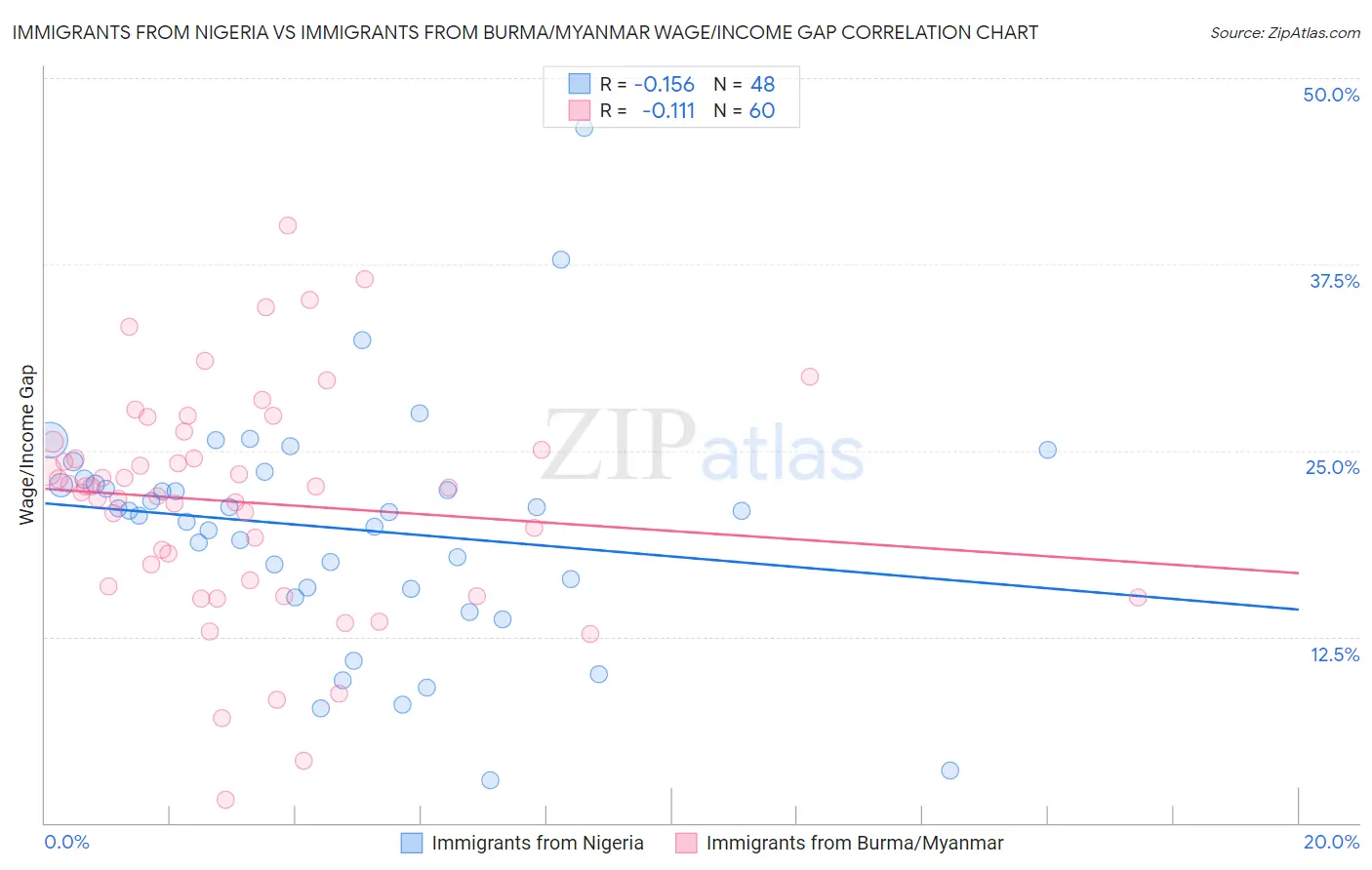 Immigrants from Nigeria vs Immigrants from Burma/Myanmar Wage/Income Gap