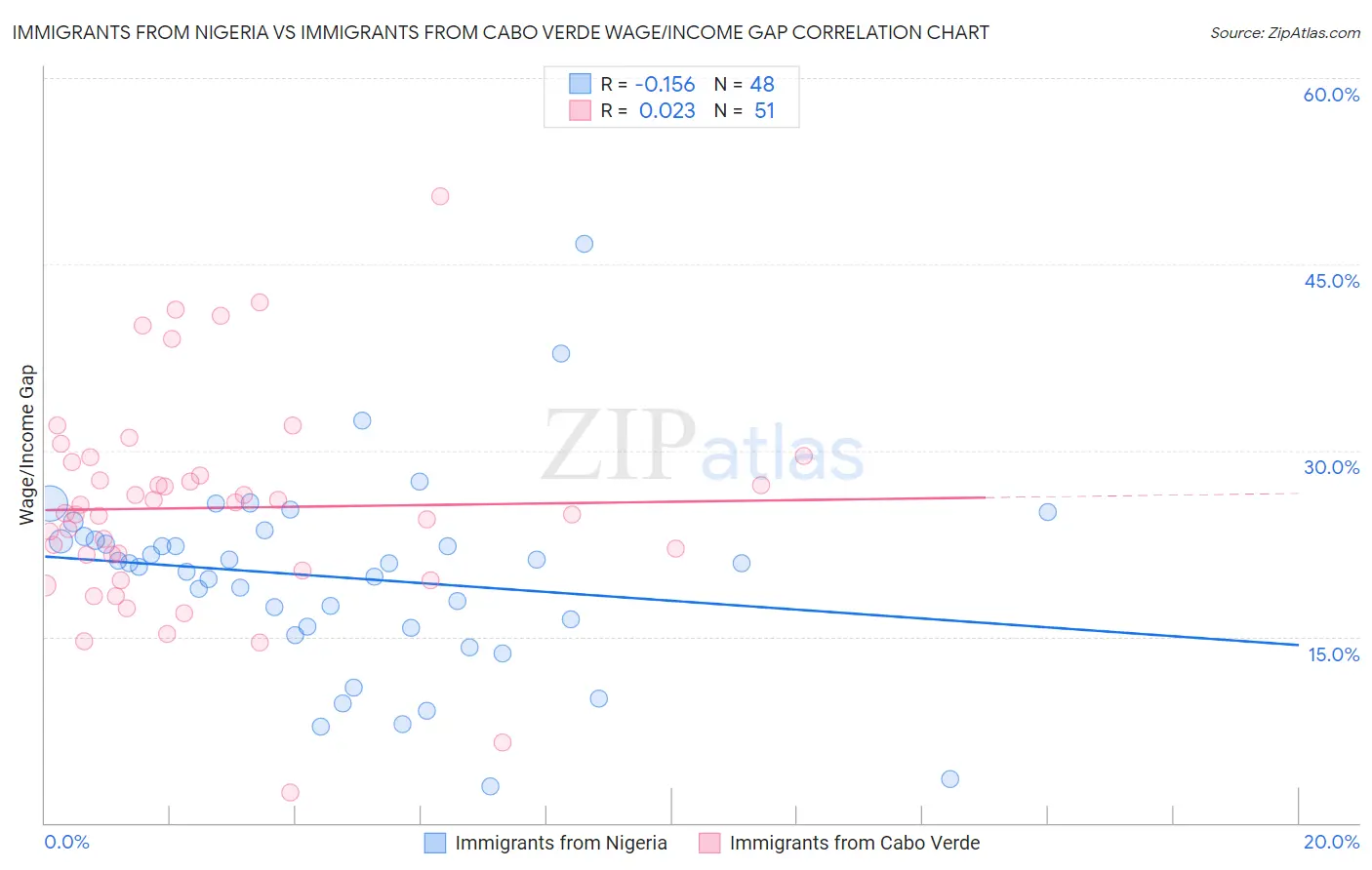 Immigrants from Nigeria vs Immigrants from Cabo Verde Wage/Income Gap