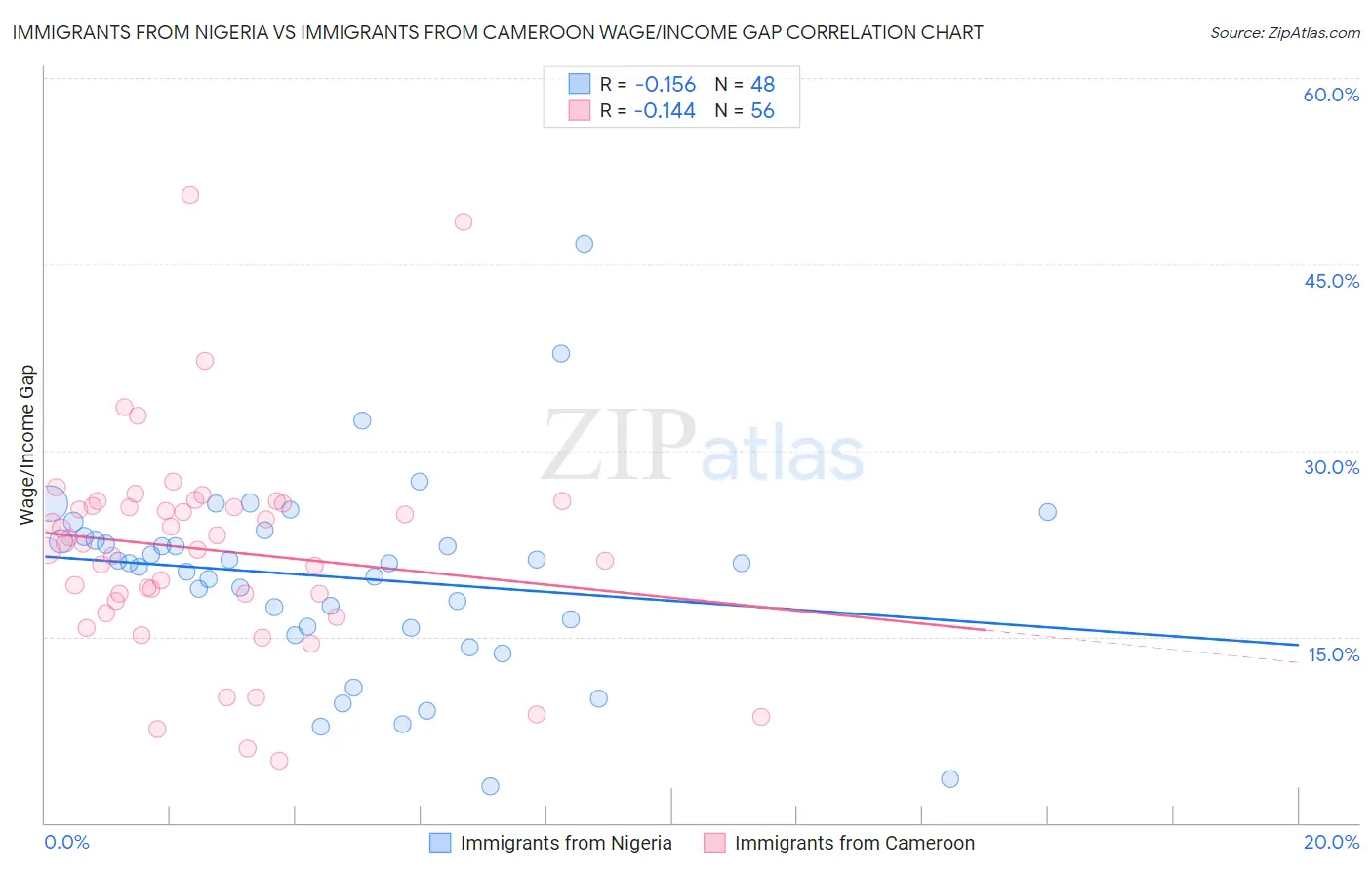 Immigrants from Nigeria vs Immigrants from Cameroon Wage/Income Gap