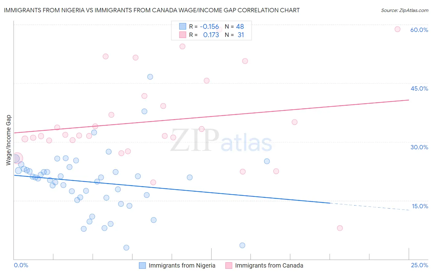 Immigrants from Nigeria vs Immigrants from Canada Wage/Income Gap