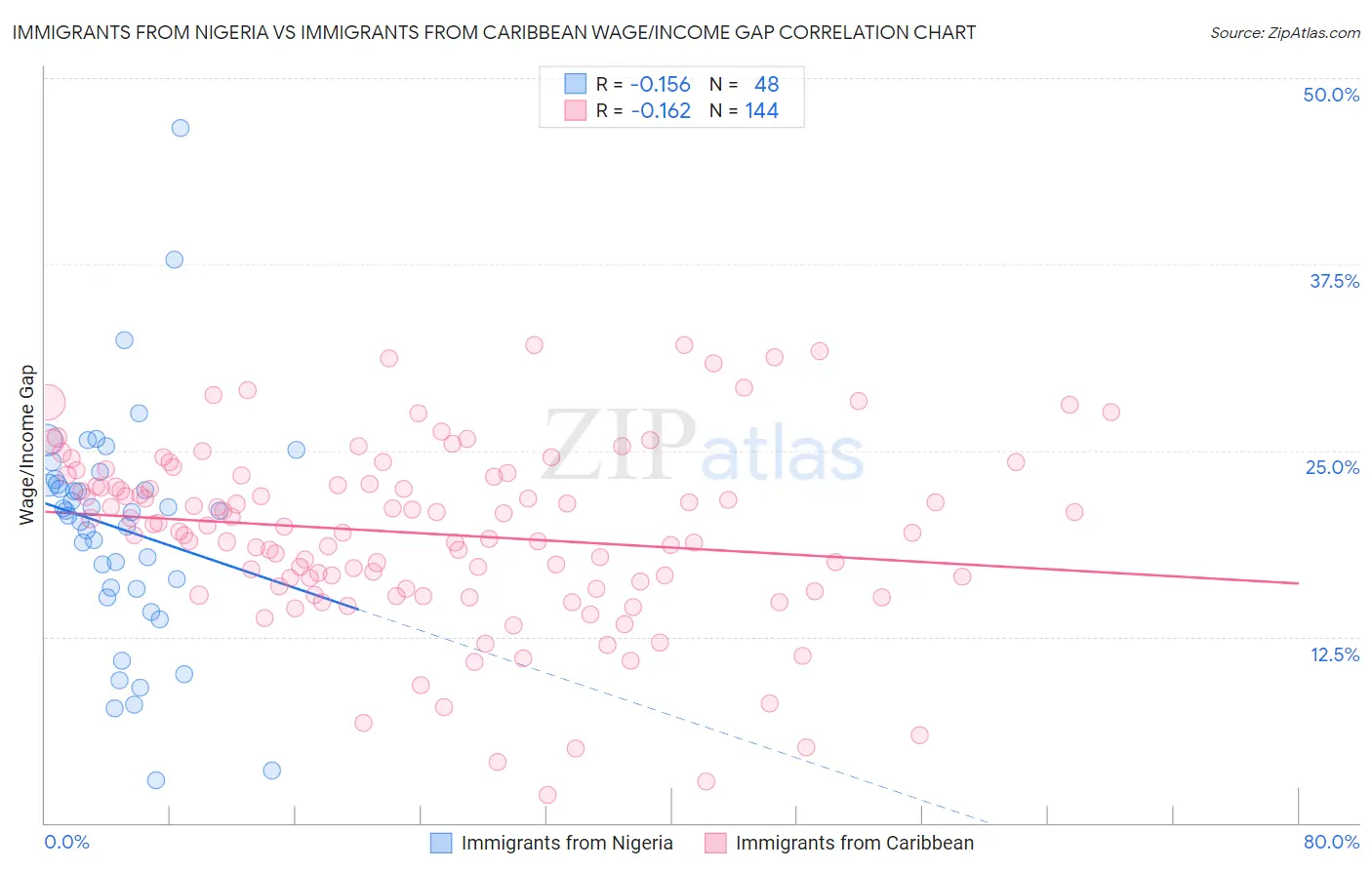 Immigrants from Nigeria vs Immigrants from Caribbean Wage/Income Gap