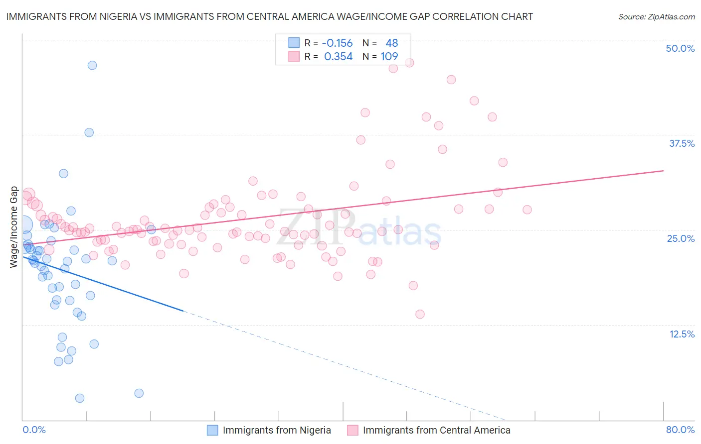 Immigrants from Nigeria vs Immigrants from Central America Wage/Income Gap