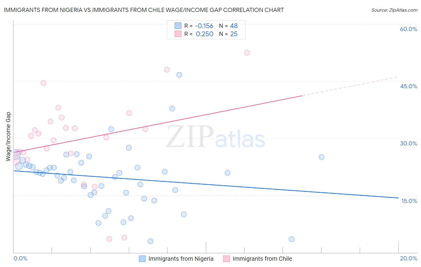 Immigrants from Nigeria vs Immigrants from Chile Wage/Income Gap