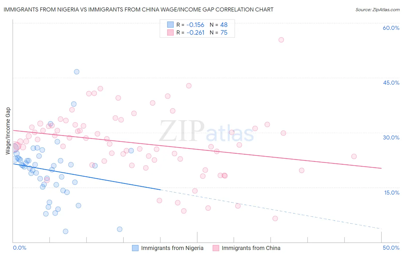 Immigrants from Nigeria vs Immigrants from China Wage/Income Gap