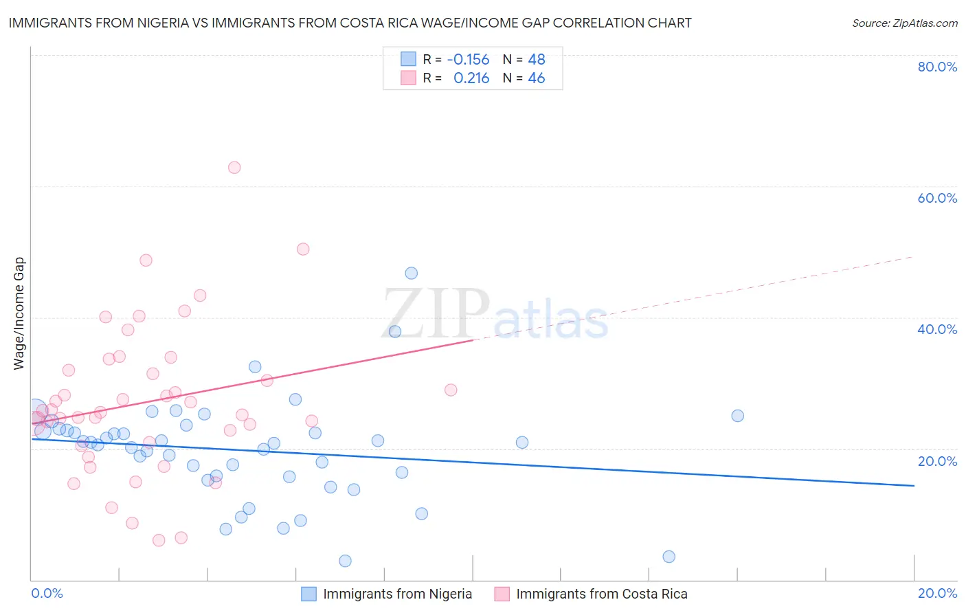 Immigrants from Nigeria vs Immigrants from Costa Rica Wage/Income Gap